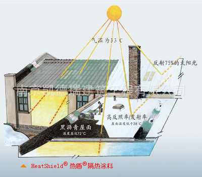 【供應(yīng) 熱盾隔熱涂料 南京金屬、彩鋼板、屋面防水】?jī)r(jià)格,廠家,圖片,其他保溫吸聲材料,南京凱德瑞建筑工程-